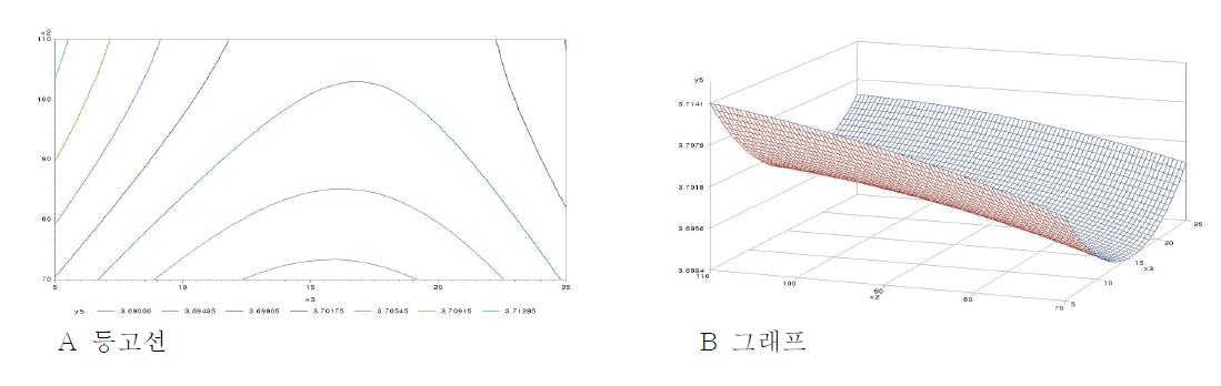 물엿(g)과 숙성기간(g)이 전반적 기호도에 미치는 영향에 대한 등고선(A)과 그래프(B)