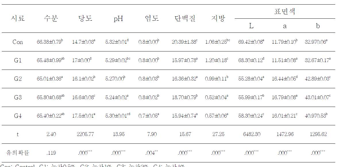 녹차오징어젓갈의 일반성분 분석