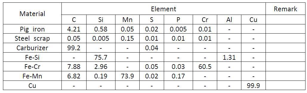 Chemical analyses of materials for charging, nodularizing, inoculating and additions for the casting of test product of cylinder head for marine engine