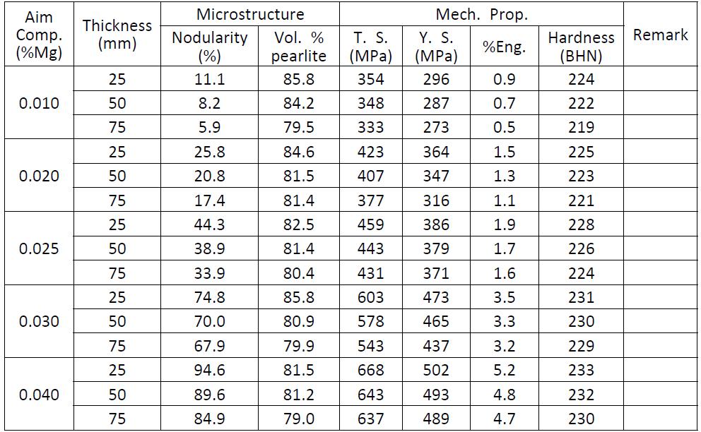 Effects of Mg content and section thickness on the microstructure and mechanical properties