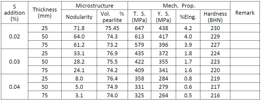 Effects of simultaneous addition magnesium and sulfur nad section thickness on the microstructure and mechanical porperties