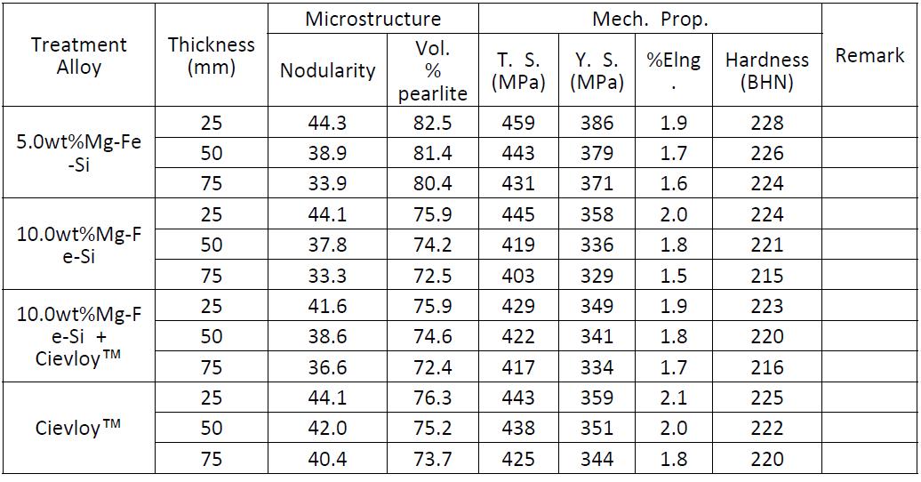 Effects of different nodularizer and section thickness on the microstructure and mechanical properties
