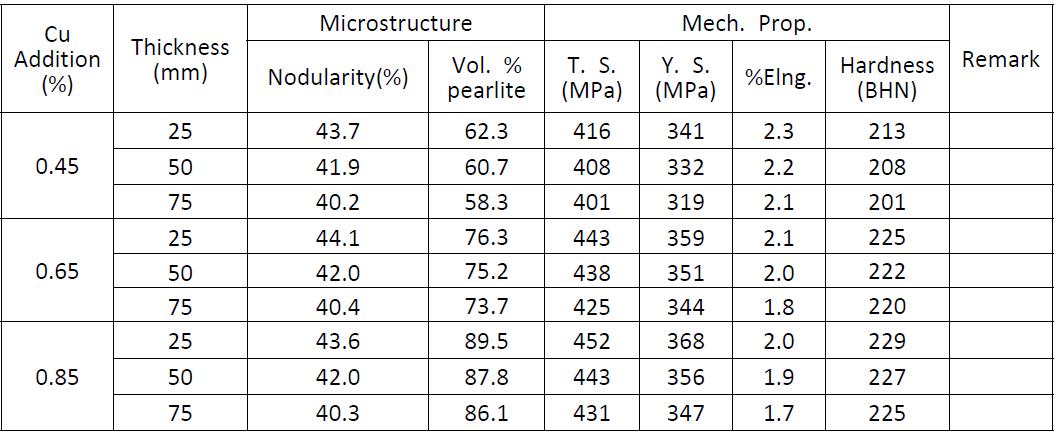 Effects of copper addition on the microstructure and mechanical properties