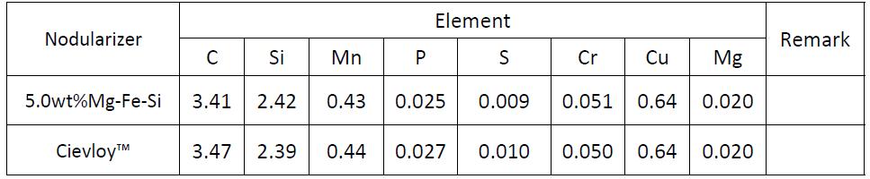 Chemical analyses of test product