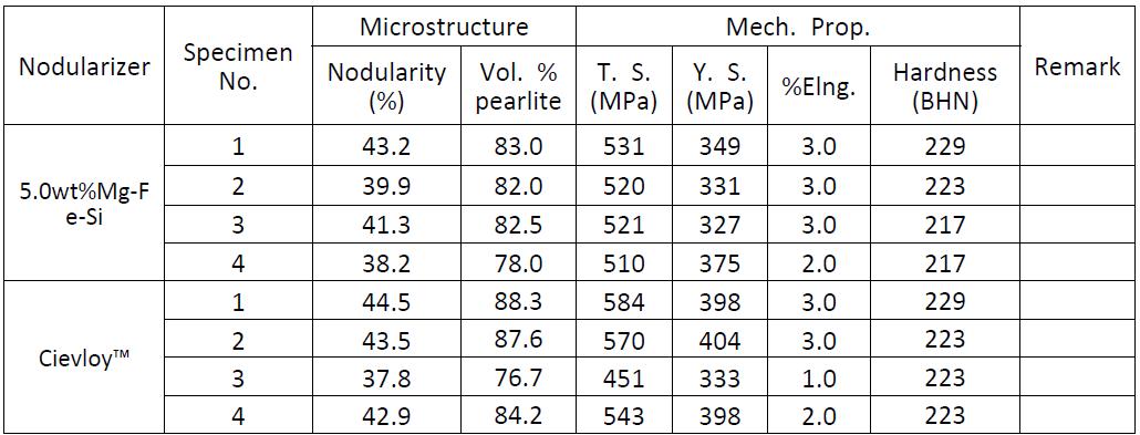 Microstructure and mechanical properties of test product