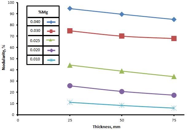 Effects of Mg content and section thickness on the nodularity.