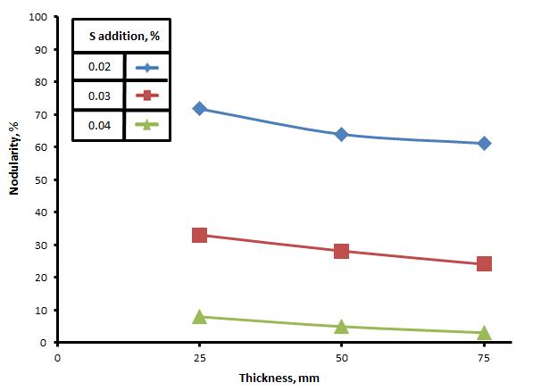 Effects of sulfur addition and section thickness on the nodularity.