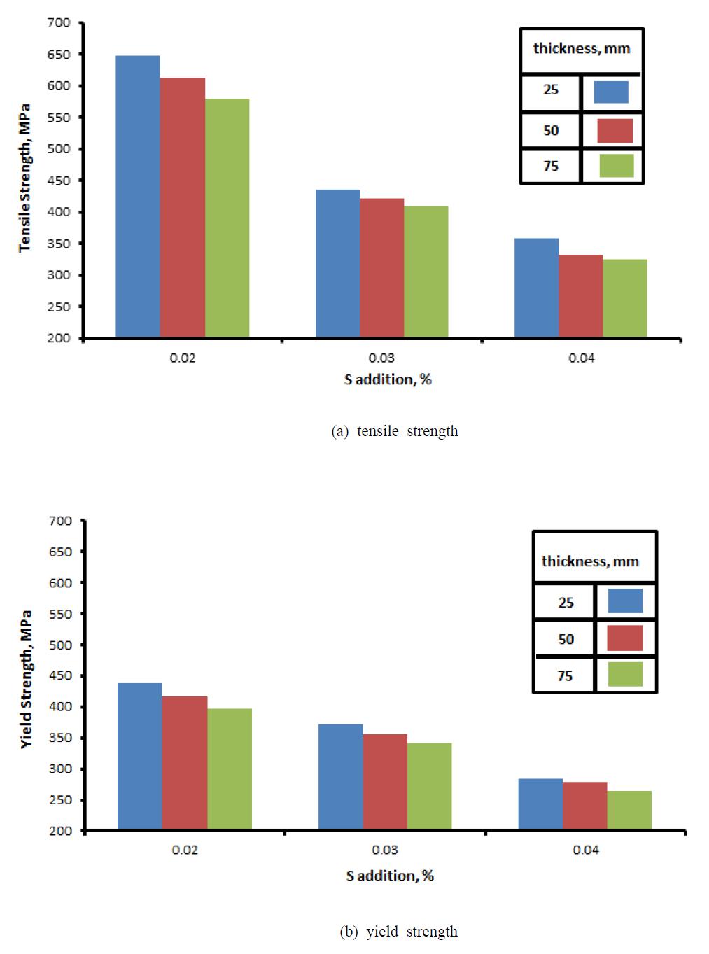 Effects of sulfur addition and section thickness on the mechanical properties.