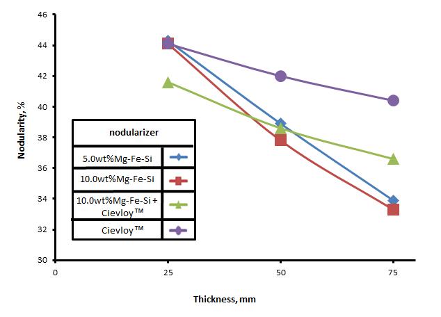 Effects of different nodularizer and section thickness on the nodularity.