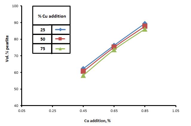 Effects of Cu addition and section thickness on the volume fraction of pearlite.