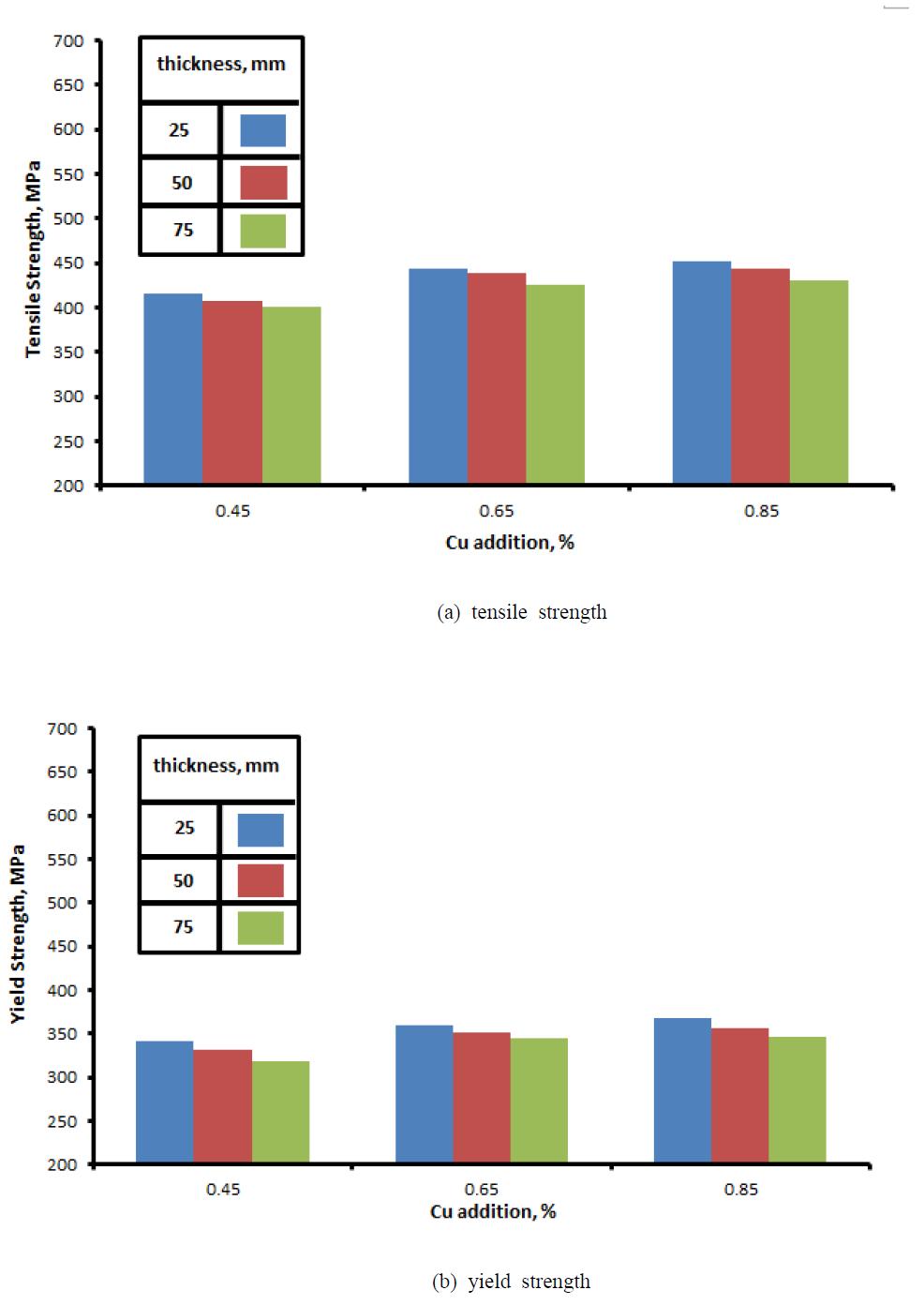 Effects of copper addition and section thickness on the mechanical properties.