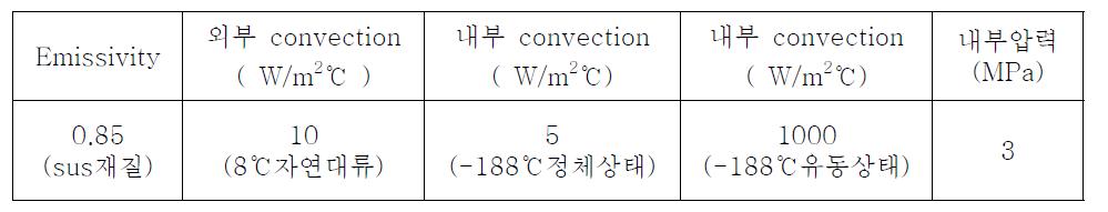 Applied load and boundary condition