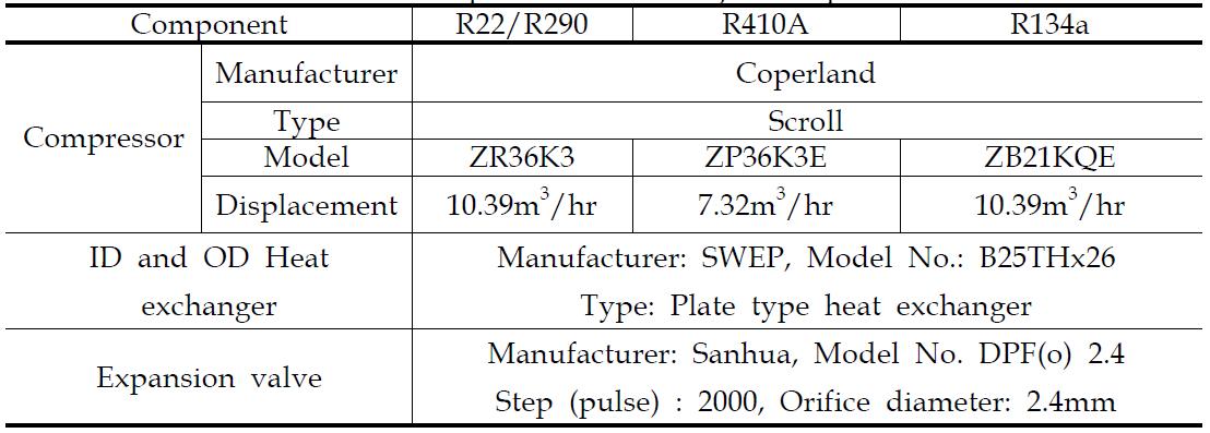 Specification of major components