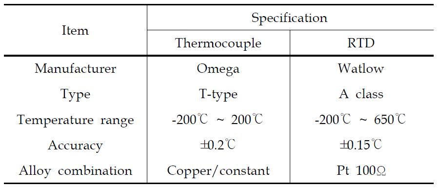 Specifications of TC and RTD sensor