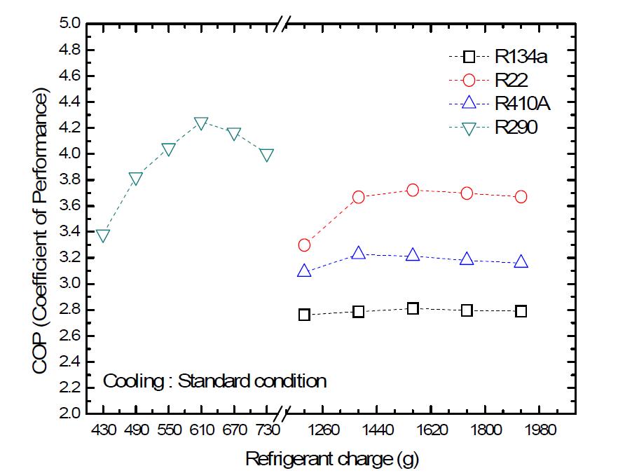 COP as function of refrigerant charge amount with various refrigerant