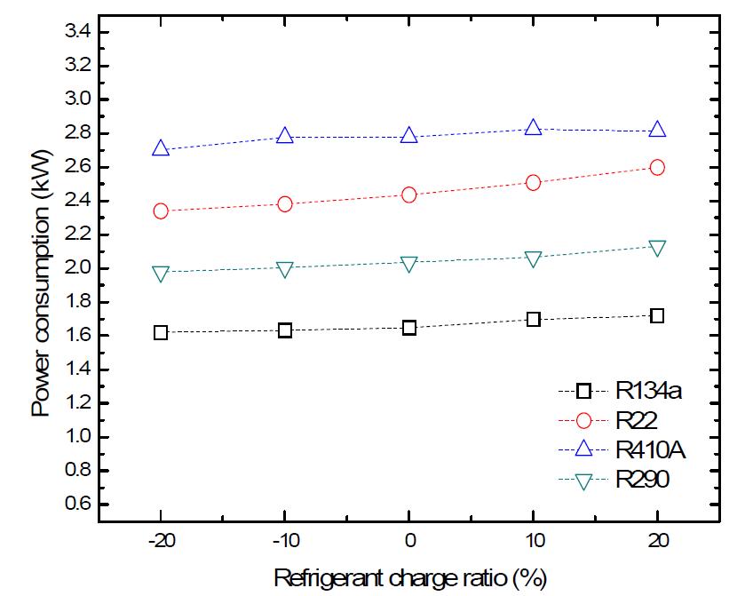 Power consumption as function of refrigerant charge amount with various refrigerant