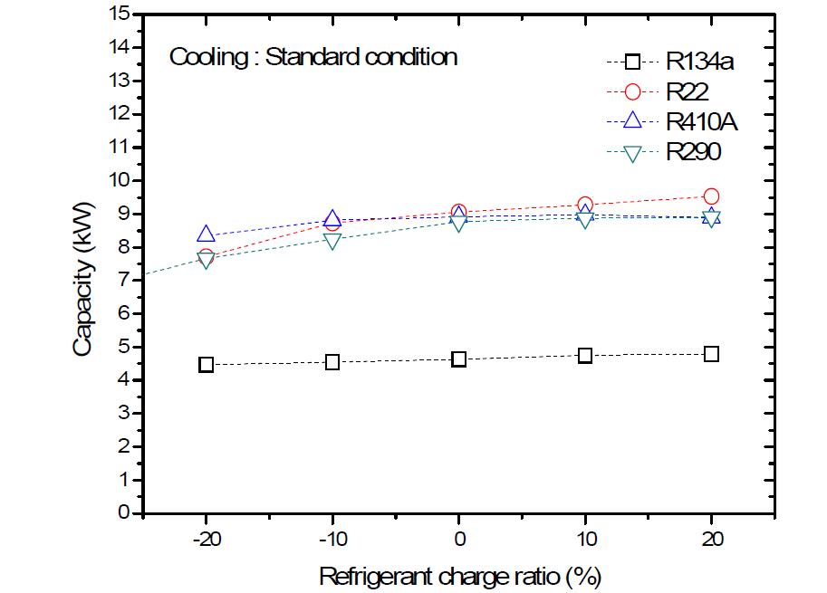 Capacity as function of refrigerant charge ratio with various refrigerant