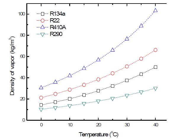 Density of vapor with respect to temperature