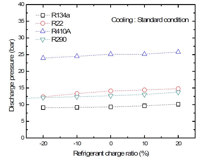 Discharge pressure as function of refrigerant charge ratio with various refrigerant