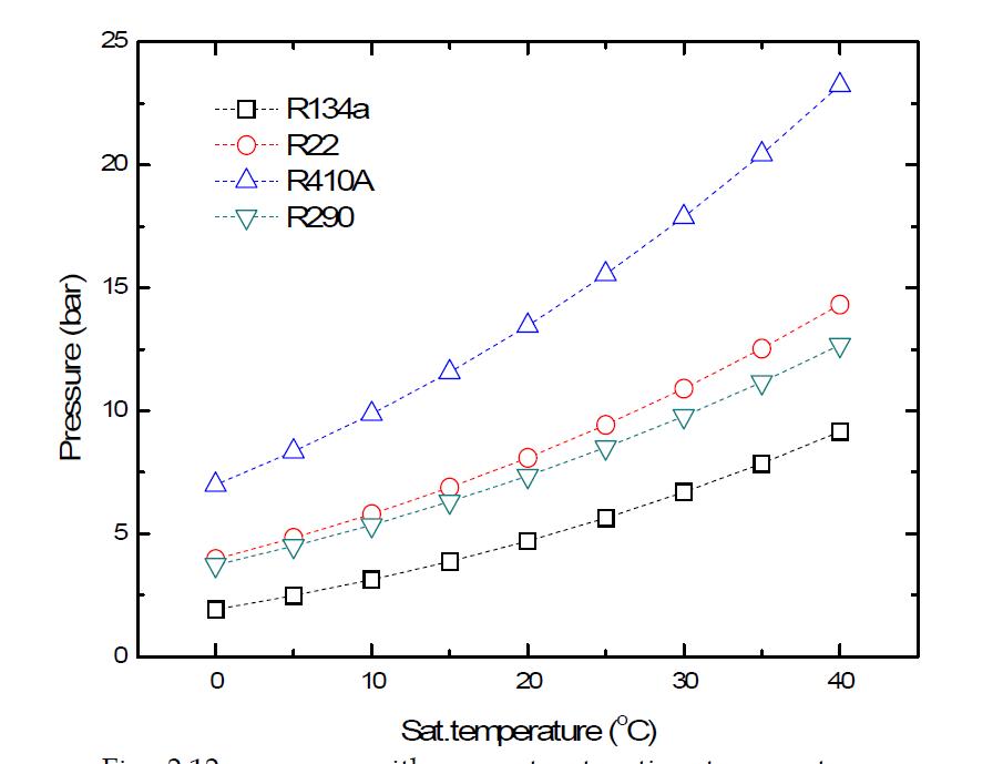 pressure with respect saturation temperature