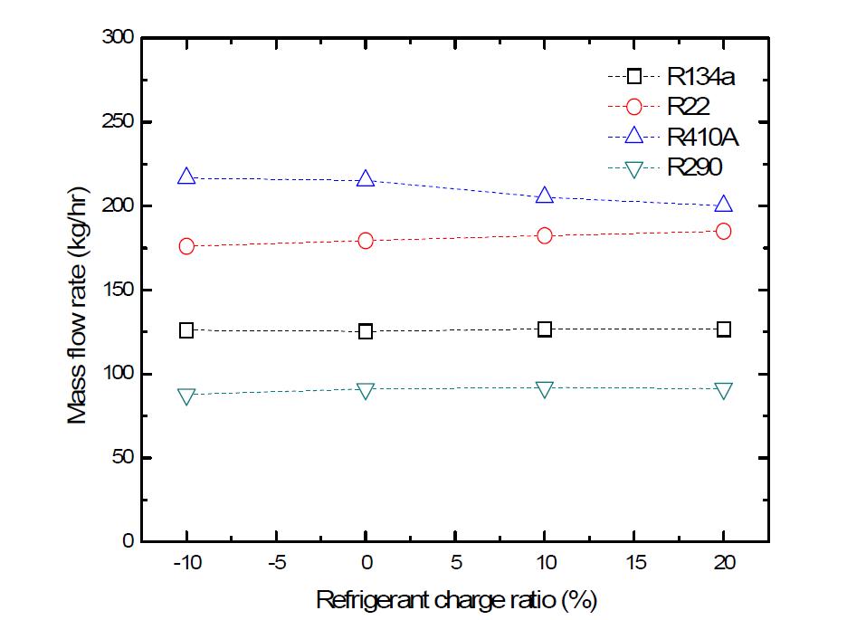 Mass flow rate as function of refrigerant charge ratio with various refrigerant