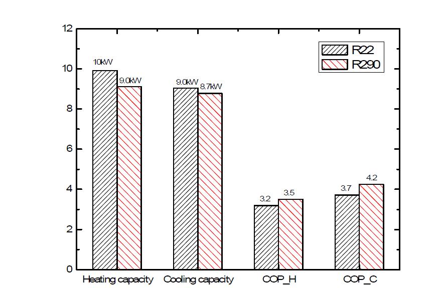 Heating/Cooling capacity and COP with respect to refrigerant