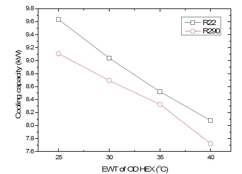 Cooling capacity as function EWT of OD HEX