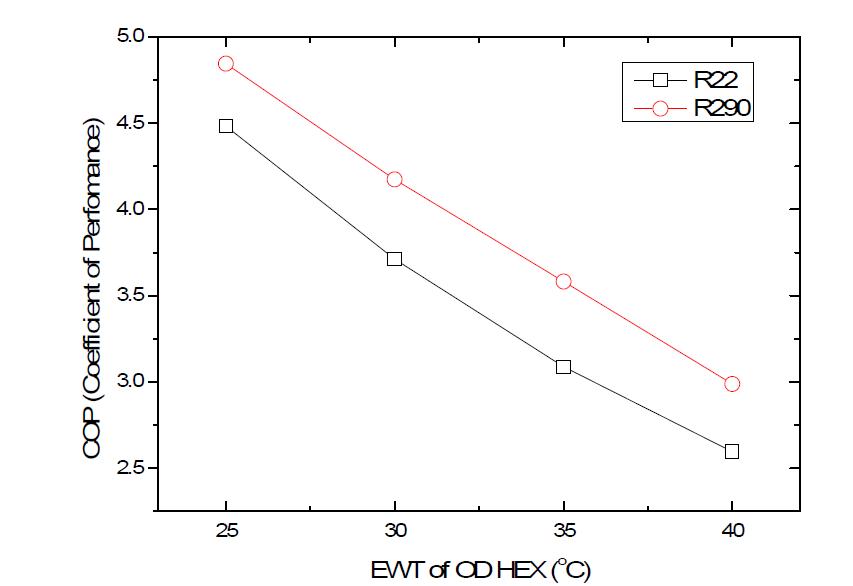 COP as function EWT of OD HEX