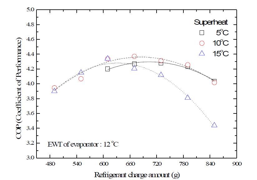 COP with respect to refrigerant charge for superheat variation