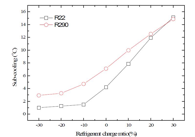 Sub-cooling with respect to refrigerant charge ratio