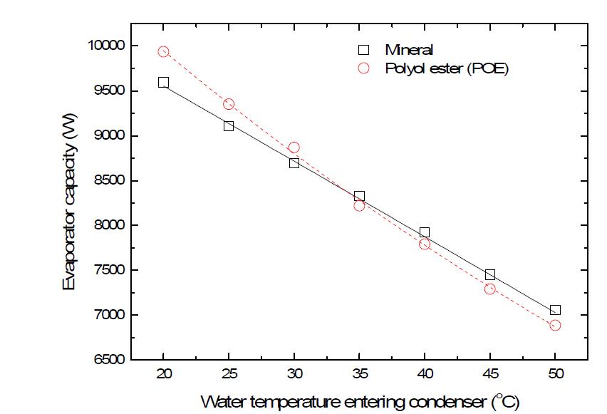 Sub-cooling with respect to EWT of condenser