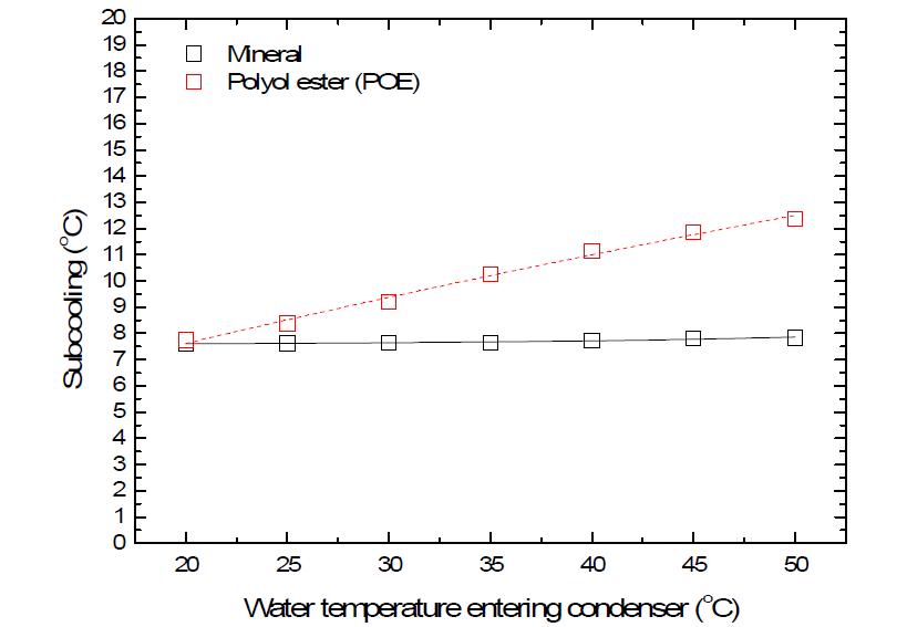 Sub-cooling with respect to EWT of condenser