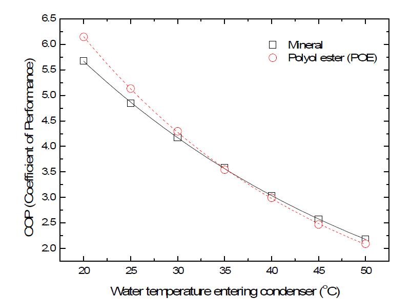 Sub-cooling with respect to EWT of condenser