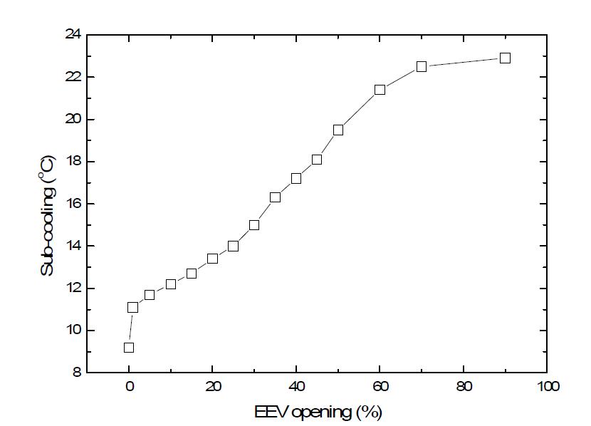 Sub-cooling as function of EEV opening