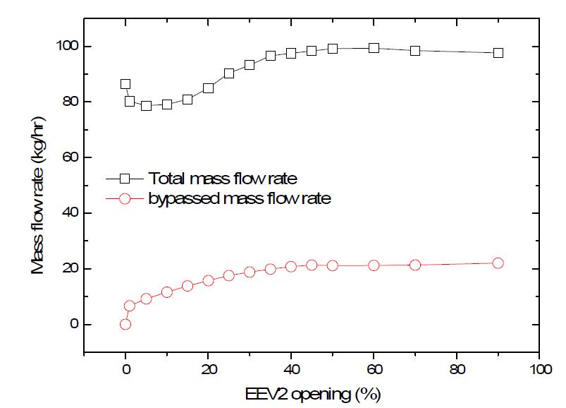 mass flow rate as function of EEV opening