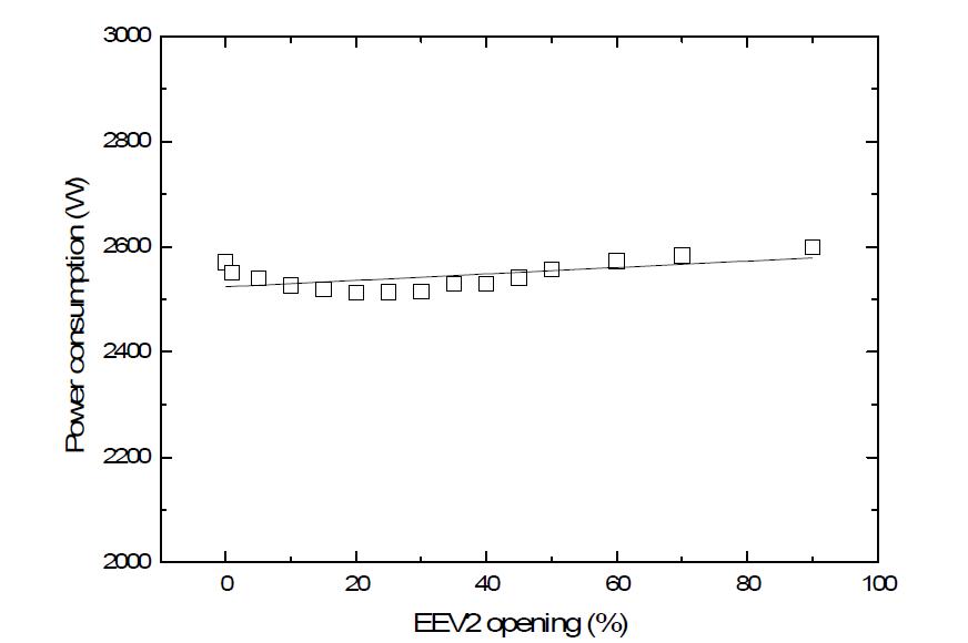 Power consumption as function of EEV opening