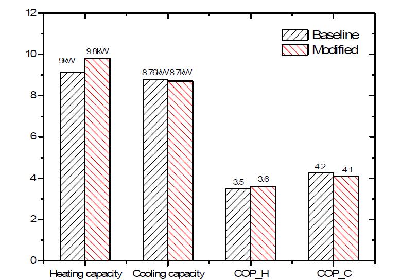 Heating/cooling capacity and COP