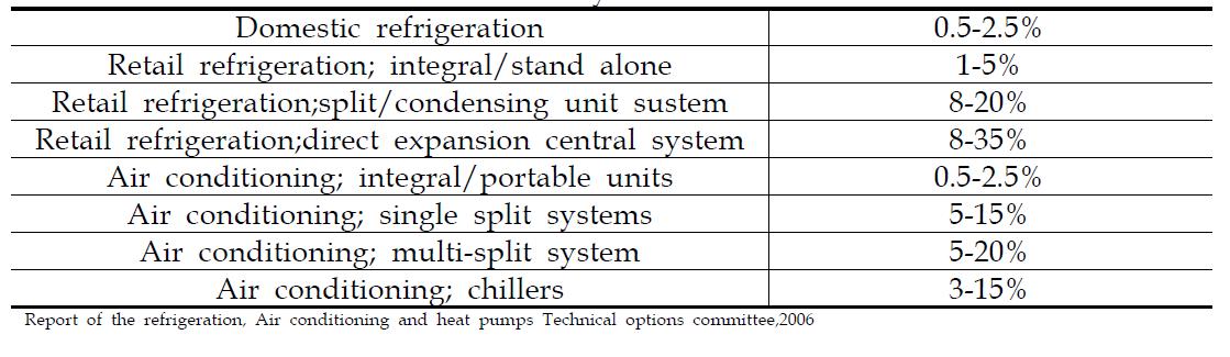 Typical range of average empirical refrigerant leakage for different types of systems