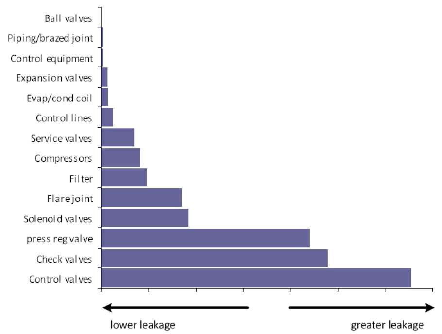 An indication of the tendency of different individual components to leak