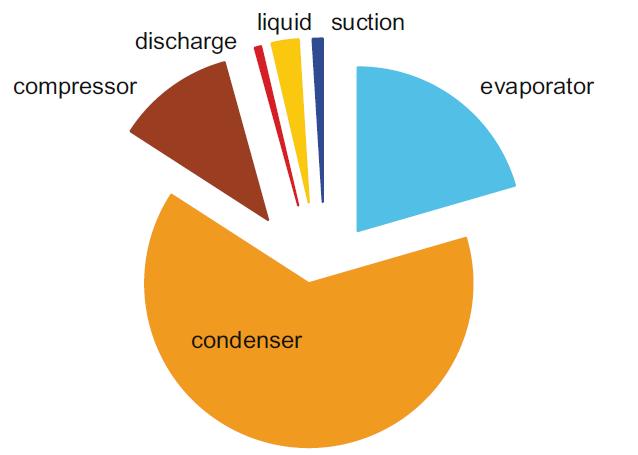 Example distribution for refrigerant charge within a heat pump