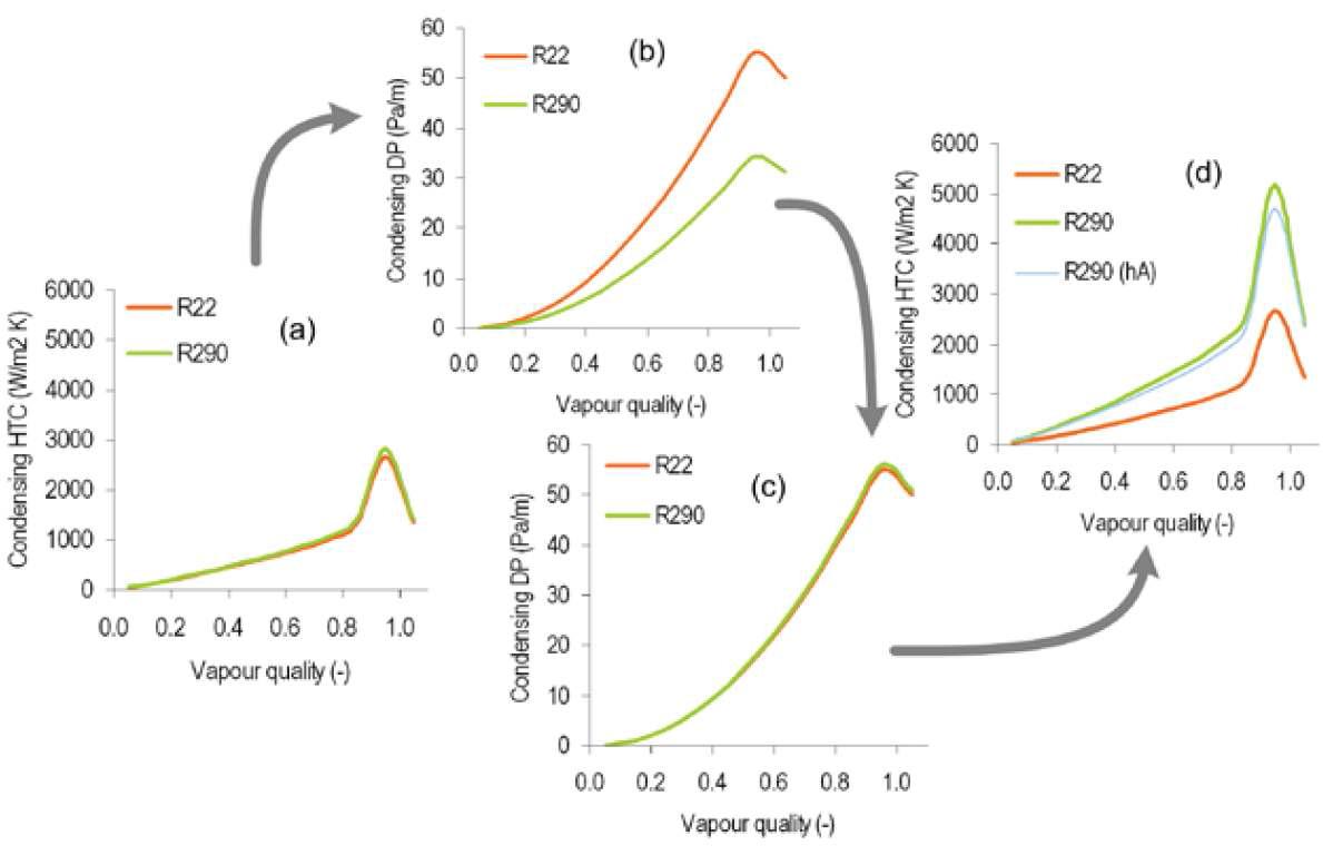 illustration of effect of advantageous reduction of tube diameter for R290 condenser