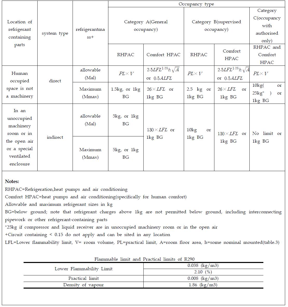 summary of maximum and allowable refrigerant charge sizes according to EN378 and EN/IEC 60335-2-24,-89 and -40