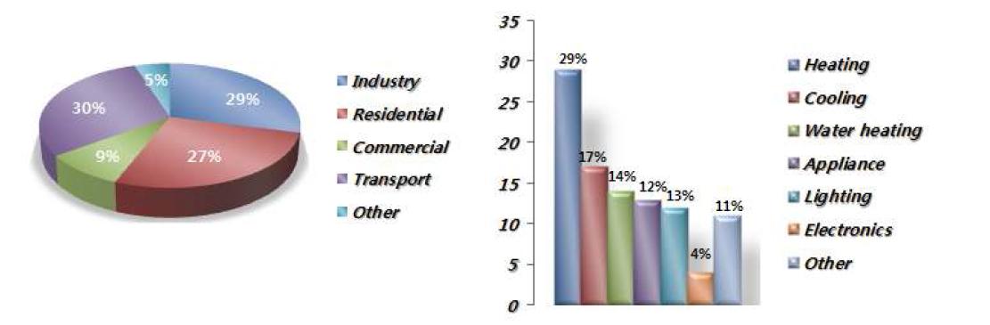 Energy consumption