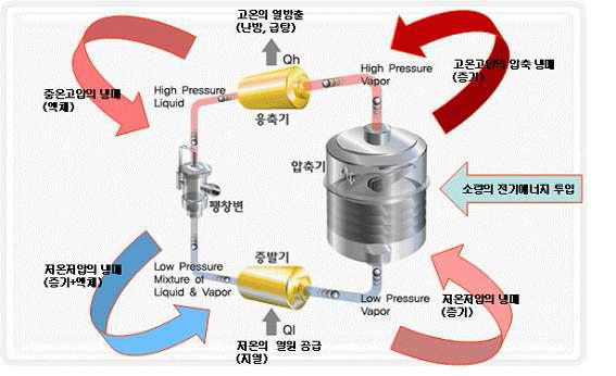 Cycle of Heat pump system