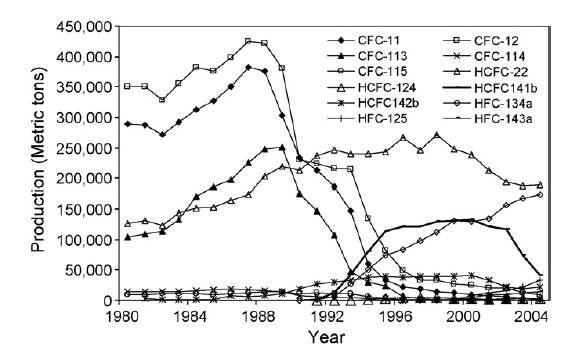 Production of CFC와 HCFC