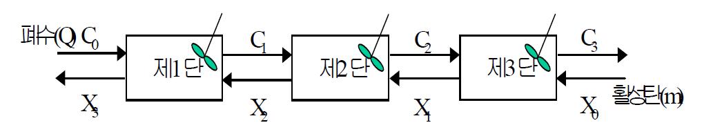 분말활성탄을 이용한 3단 흡착공정.