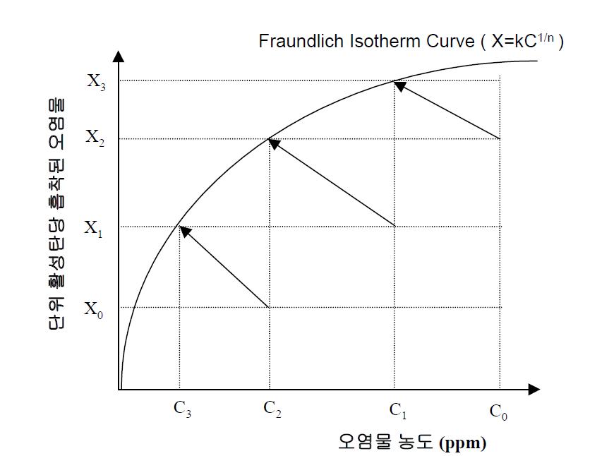 분말활성탄 공정에서 오염물의 제거곡선.