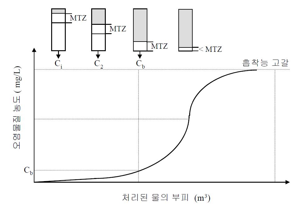 처리된 물의 부피에 따른 MTZ의 이동을 보여주는 활성탄의 일반적인 누출곡선