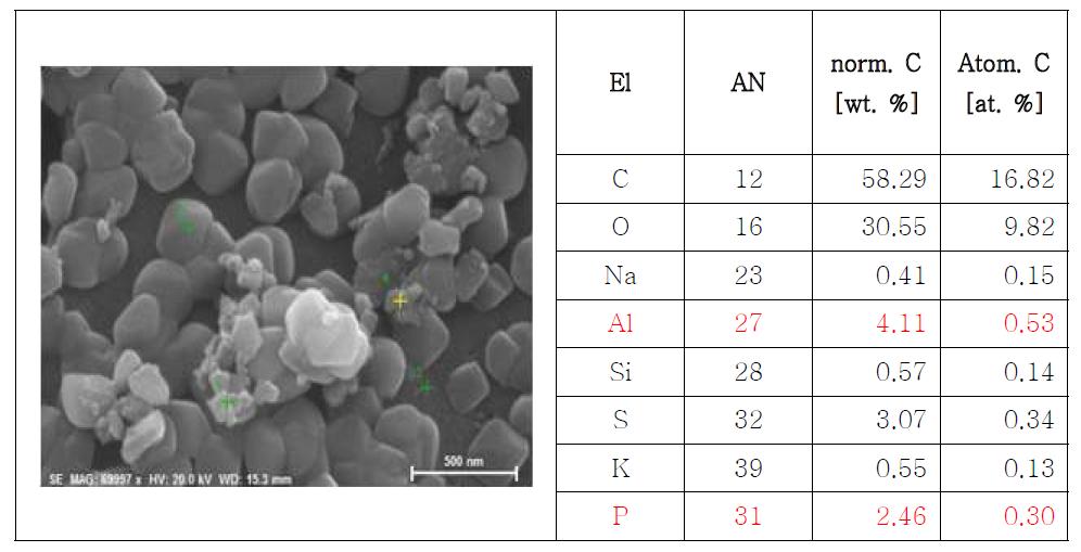 0.2M Al 개질 흡착제의 인 흡착 후 SEM & EDS