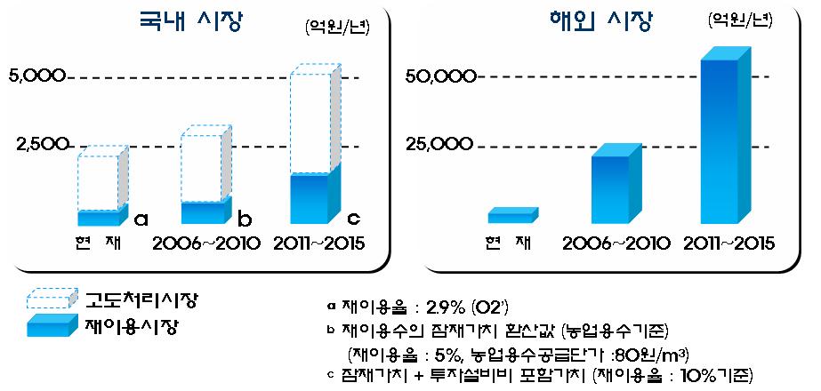 국내외 고도처리 및 하수처리수 재이용 시장 현황.